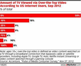 Amount of TV Viewed via Over-the-Top Video According to US Internet Users, Sep 2012 (% of total)