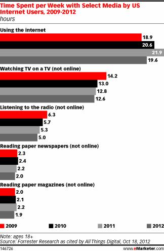 Time Spent per Week with Select Media by US Internet Users, 2009-2012 (hours)