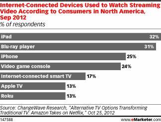 Internet-Connected Devices Used to Watch Streaming Video According to Consumers in North America, Sep 2012 (% of respondents)