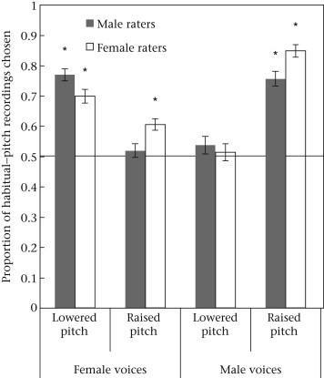 The proportion of habitually pitched recordings picked over artificially lower/higher recordings