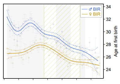 A graph showing age at first birth over time. X-axis is time