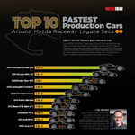 Motor Trends Top 10 Fastest Lap Times on Mazda Raceway Laguna Seca