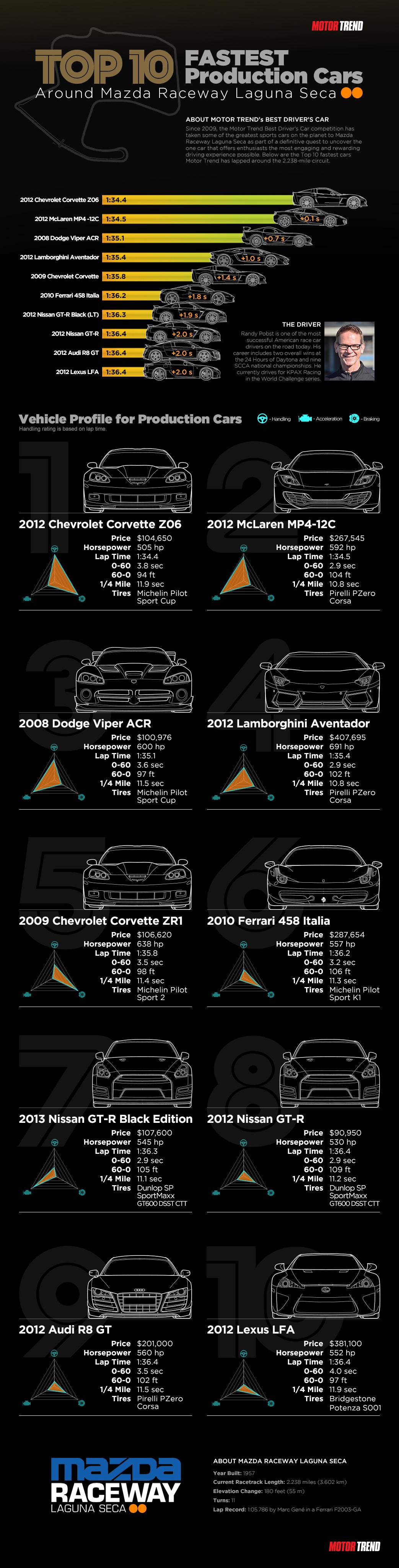 Motor Trends Top 10 Fastest Lap Times on Mazda Raceway Laguna Seca Infographic