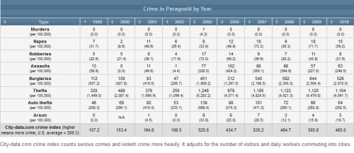 crime in Paragould