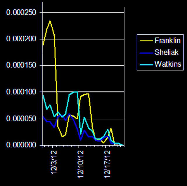 Timewave Graph December 1 to Time Wave Zero 2012