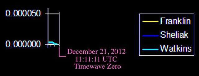 Timewave Graph December 1 to Time Wave Zero 2012