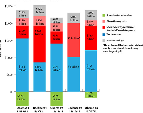 Fiscal Thursday – To Cliff or not to Cliff – That is the Question