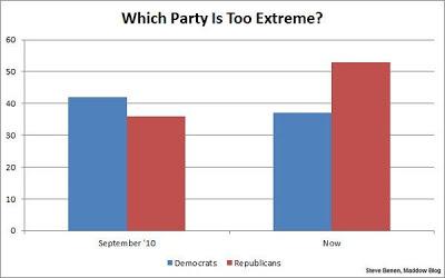 Public Thinks Republicans Are Too Extreme