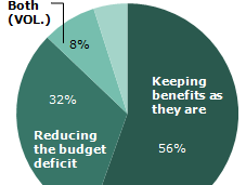 Protecting Social Security Medicare More Important Than Reducing Deficit