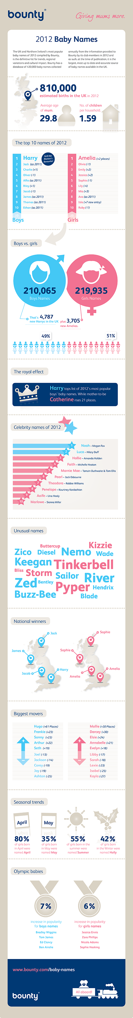Buzz-bee, Nemo and Zico- the weird baby names of 2012