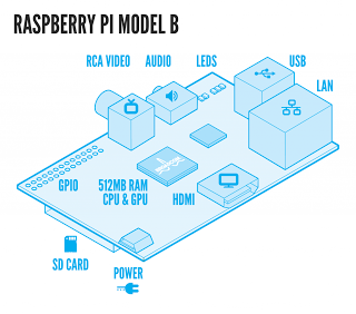 5 Phenomenal application with the Raspberry pi