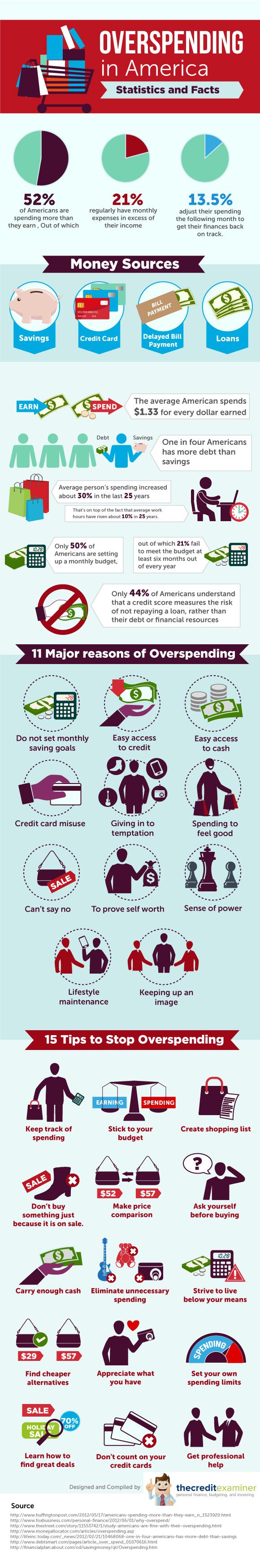 Overspending in America Infographic