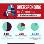 Overspending in America