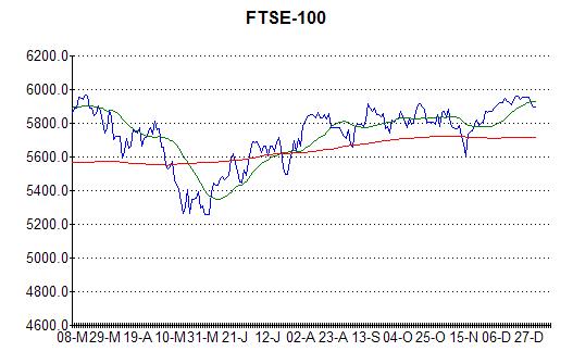 Chart of FTSE-100 at 1st January 2013