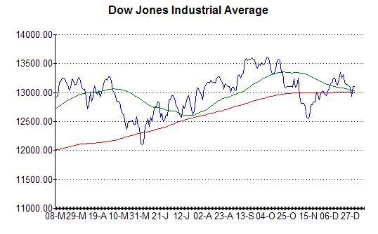 Chart of Dow Jones IA at 1st January 2013
