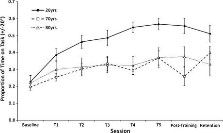 Using coordination to study learning across the lifespan