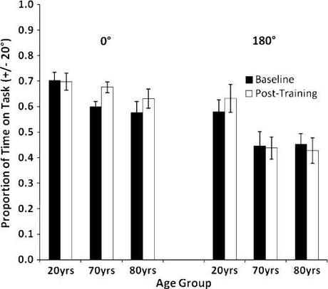 Using coordination to study learning across the lifespan