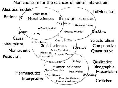 The human sciences