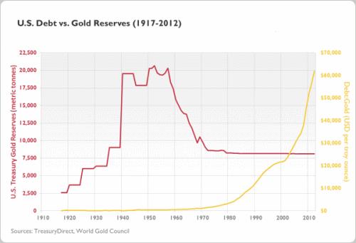 Gold to Debt Ratio1