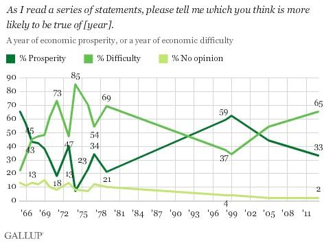 Americans Are Pessimistic Going Into 2013