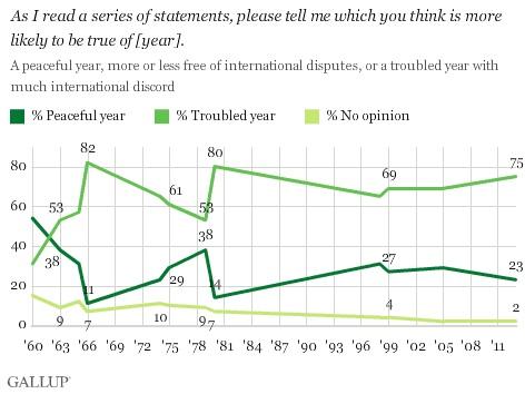 Americans Are Pessimistic Going Into 2013