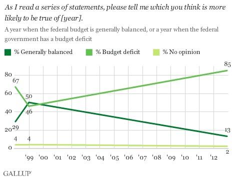 Americans Are Pessimistic Going Into 2013