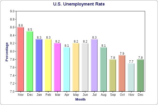 Unemployment Rises Slightly In December