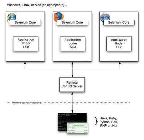 Selenium RC tutorial