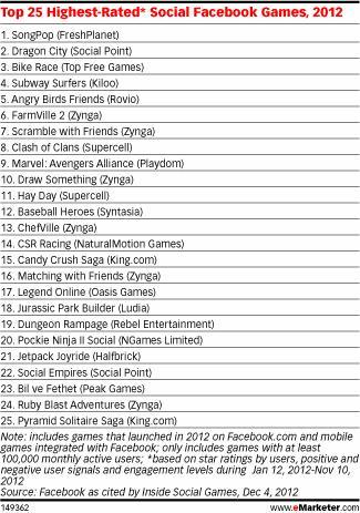 Top 25 Highest-Rated* Social Facebook Games, 2012