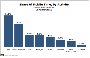 Nielsen-Share-of-Mobile-Time-by-Activity-January2013-300x195