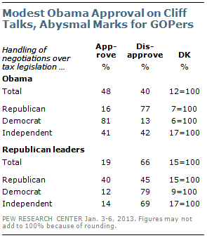 Obama Viewed As Winner In Tax Fight