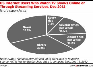 US Internet Users Who Watch TV Shows Online or Through Streaming Services, Dec 2012 (% of respondents)