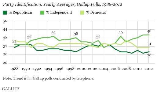 Independents Trending Away From GOP