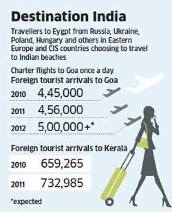 Arab Spring: Occupancy at hotels in Goa, Kerala beaches up 20% as international tourists seek safer destinations
