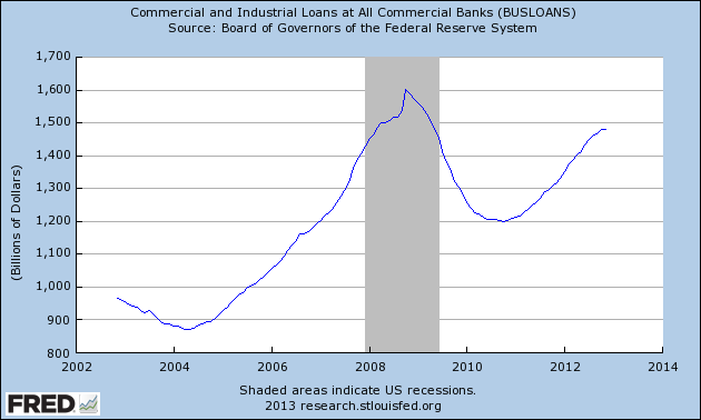 FRED Graph