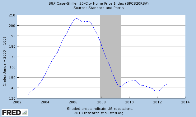 FRED Graph