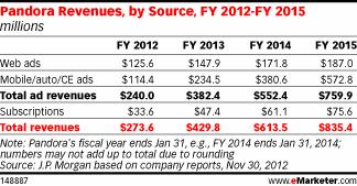 Pandora Revenues, by Source, FY 2012-FY 2015 (millions)