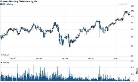 Accumulation – Time to Consider A Few Biotech Picks