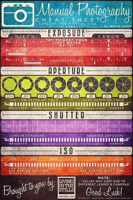 Manual Photography Cheat Sheet – Infographic Monday