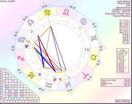 Justin Bieber Birth Chart