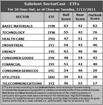 Sector Detector: Quant Easing Back on the Table