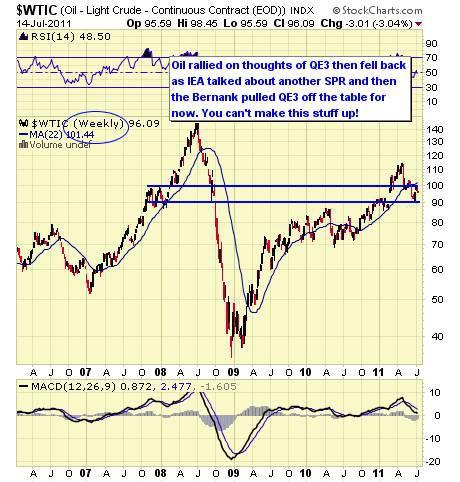 $WTIC WEEKLY