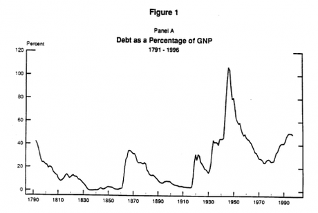 DEBT CEILING crisis: History demands a 