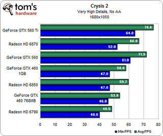 THE NEW BEAST nVDIA GTX 560