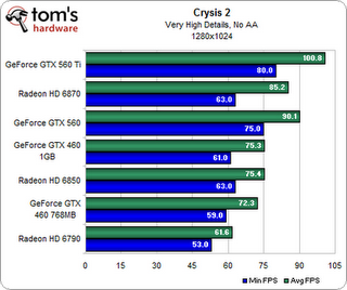 THE NEW BEAST nVDIA GTX 560