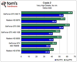 THE NEW BEAST nVDIA GTX 560