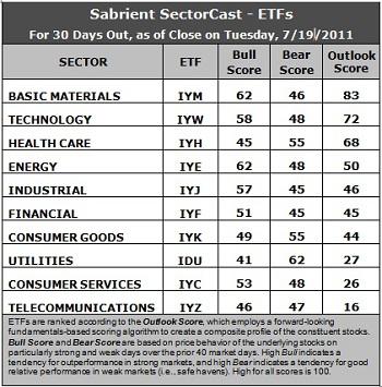 Sector Detector: Market Raises its Glass to Apple and “Gang of 6”