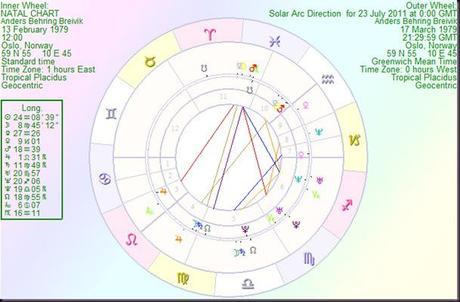 AndersBehringBreivik solar arc