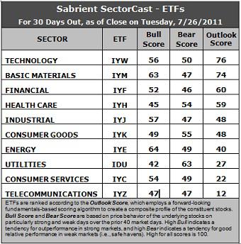 SECTOR DETECTOR: Investors make a statement on Fed debt ceiling