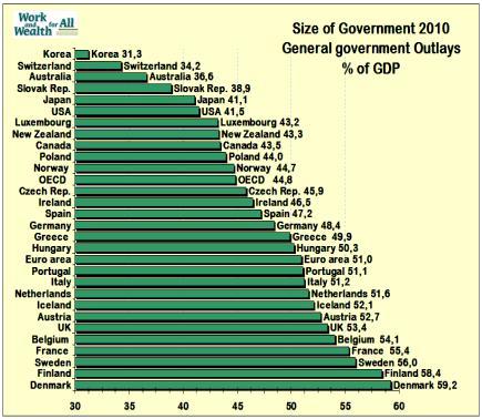 Who's Winning in War over Governmental Size?